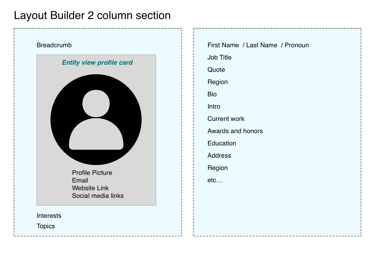 The profile card within a Layout builder column that will be built using entity view.