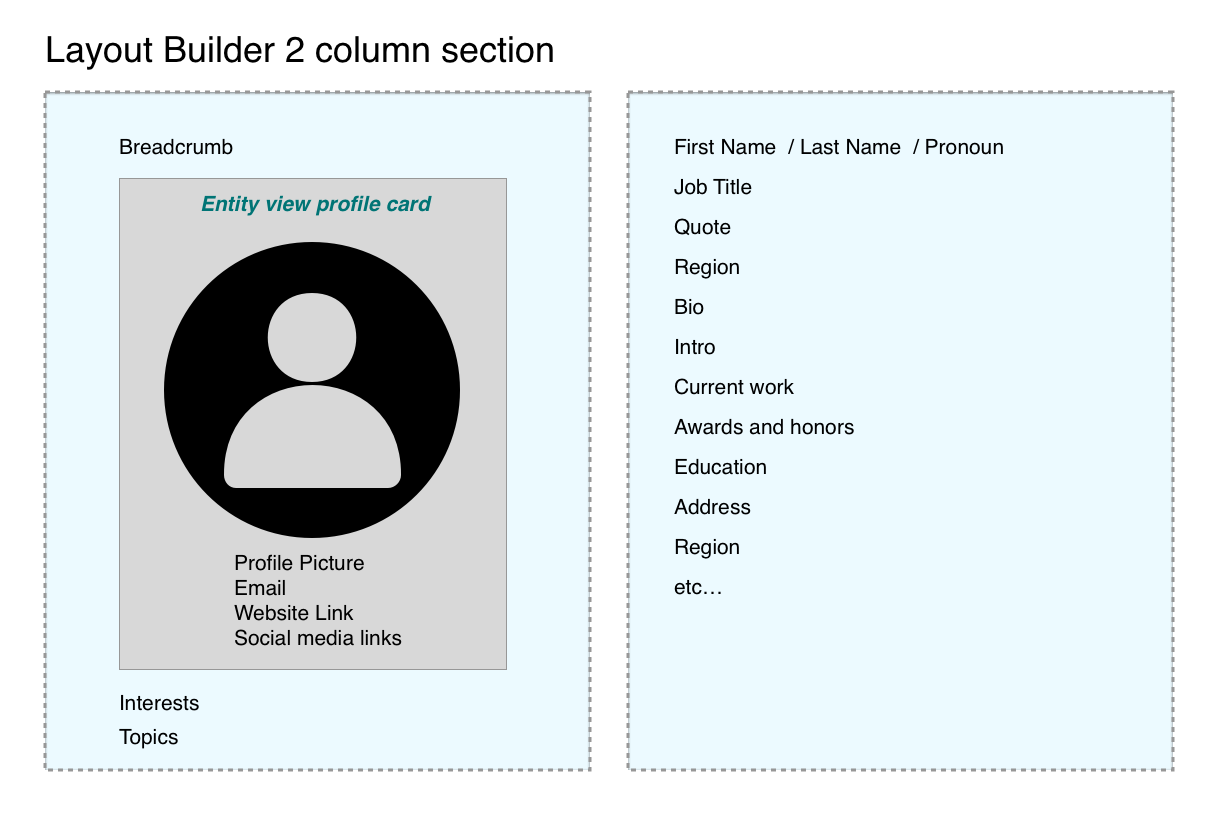 The profile card within a Layout builder column that will be built using entity view.